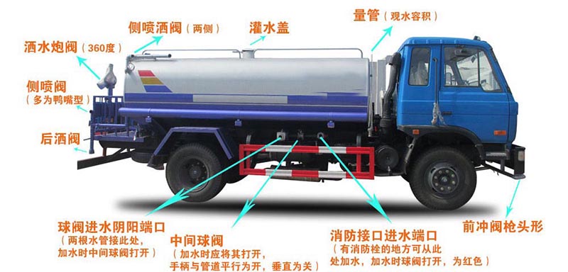 5方福瑞卡30米抑尘车喷洒车结构图