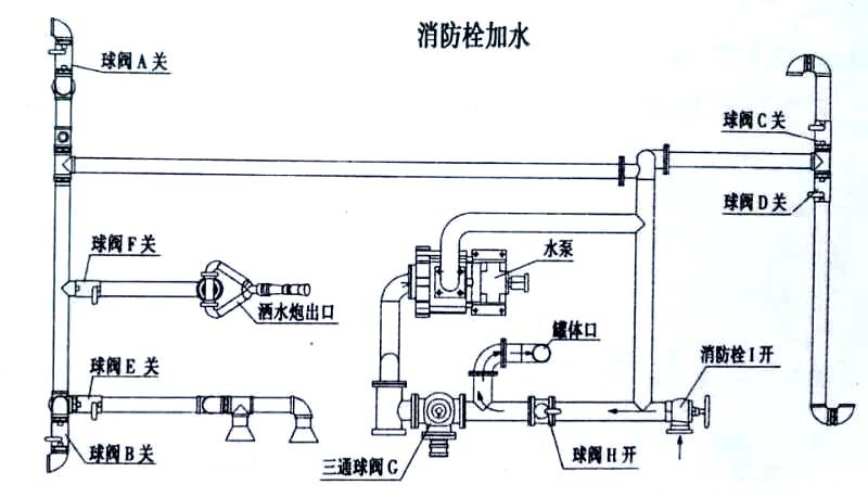 5方福瑞卡30米抑尘车喷洒车消防栓加水操作示意图